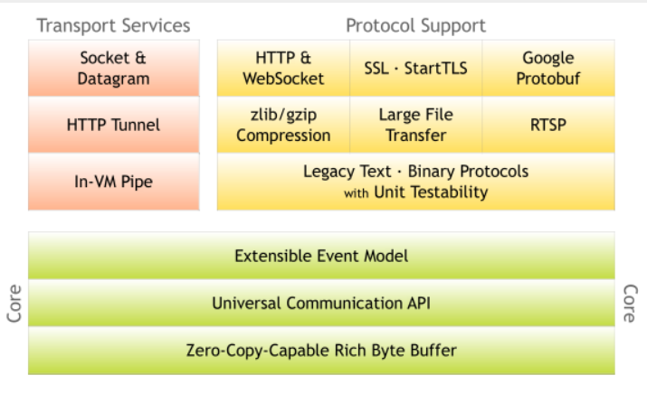编写—个最简单的 Netty 示例